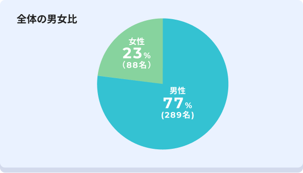 全体の男女比